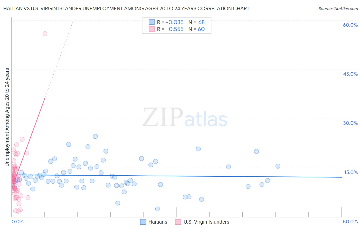 Haitian vs U.S. Virgin Islander Unemployment Among Ages 20 to 24 years