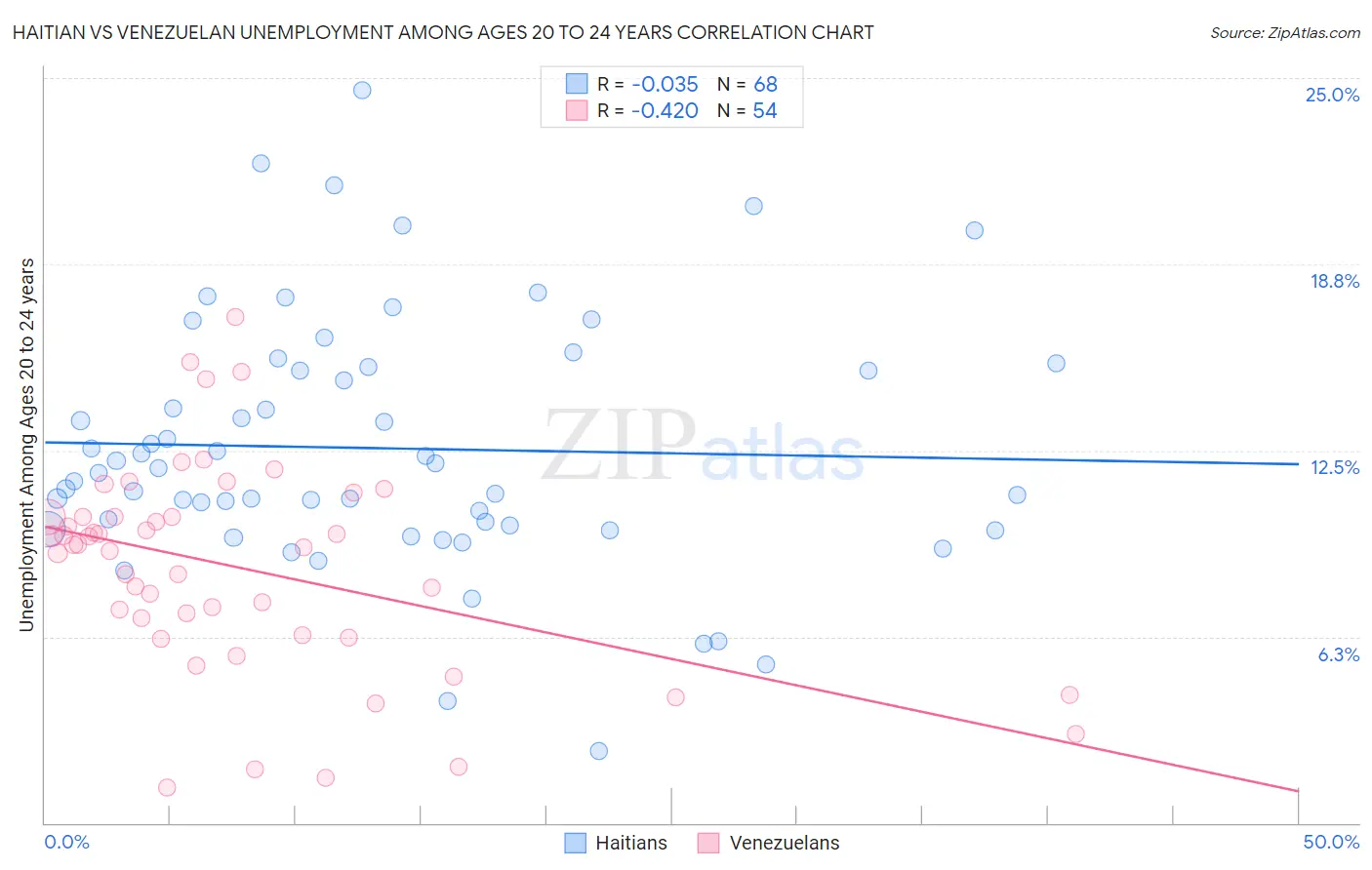 Haitian vs Venezuelan Unemployment Among Ages 20 to 24 years