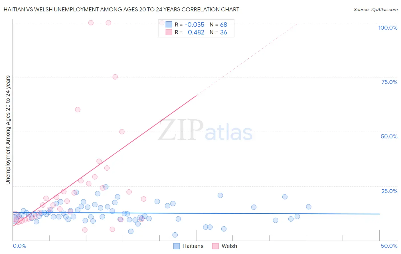 Haitian vs Welsh Unemployment Among Ages 20 to 24 years