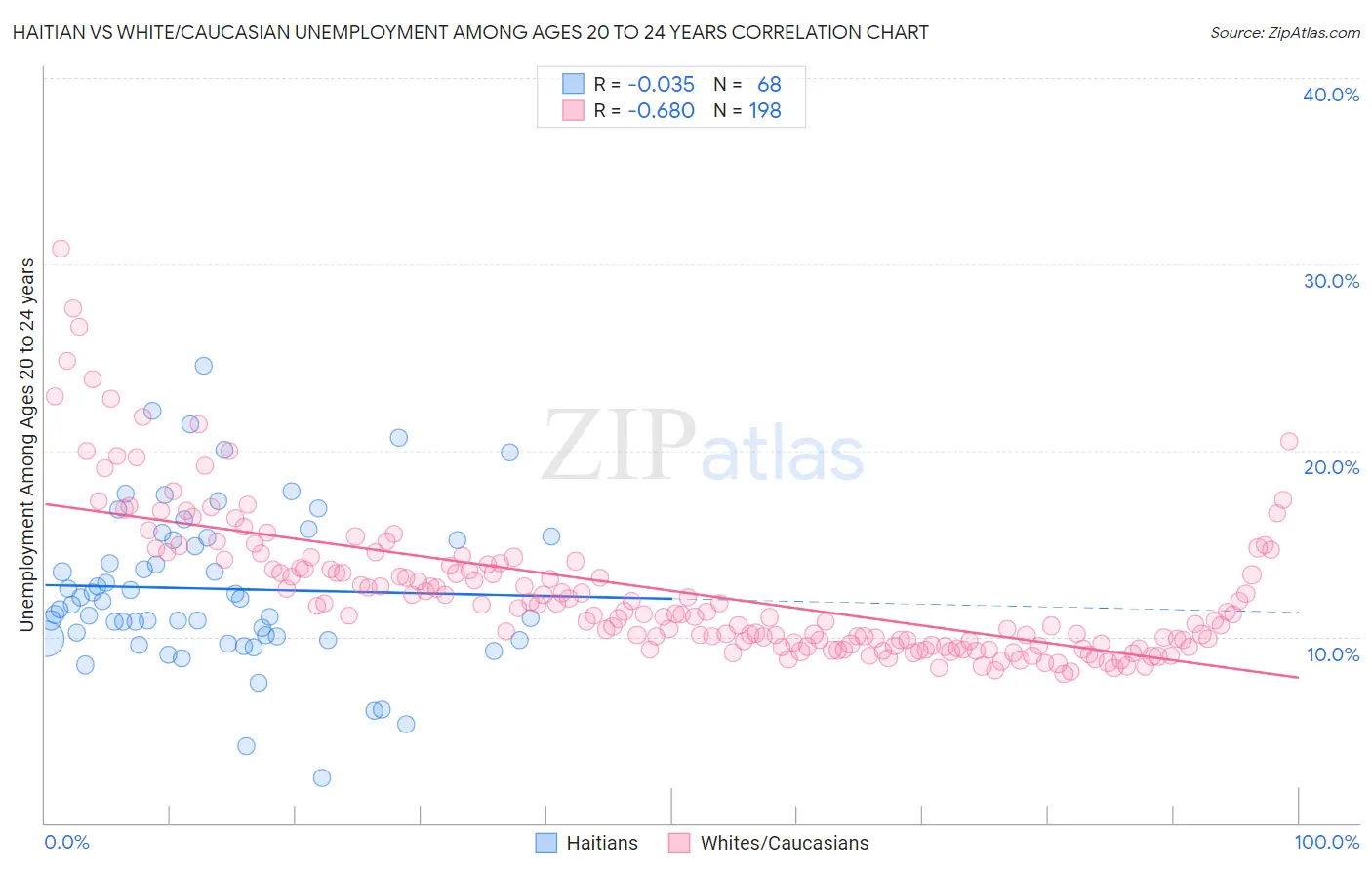 Haitian vs White/Caucasian Unemployment Among Ages 20 to 24 years