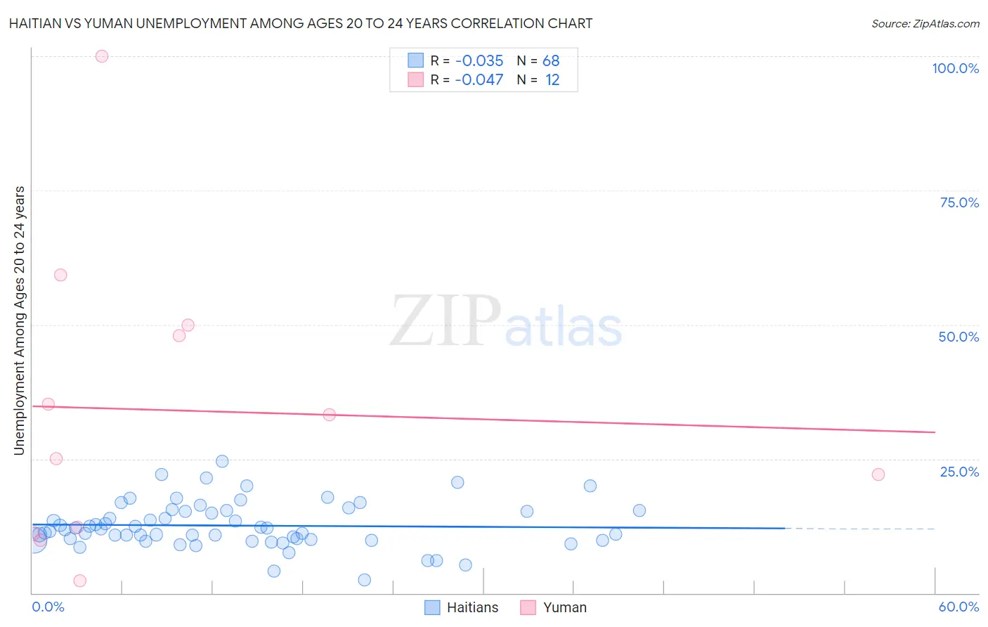 Haitian vs Yuman Unemployment Among Ages 20 to 24 years