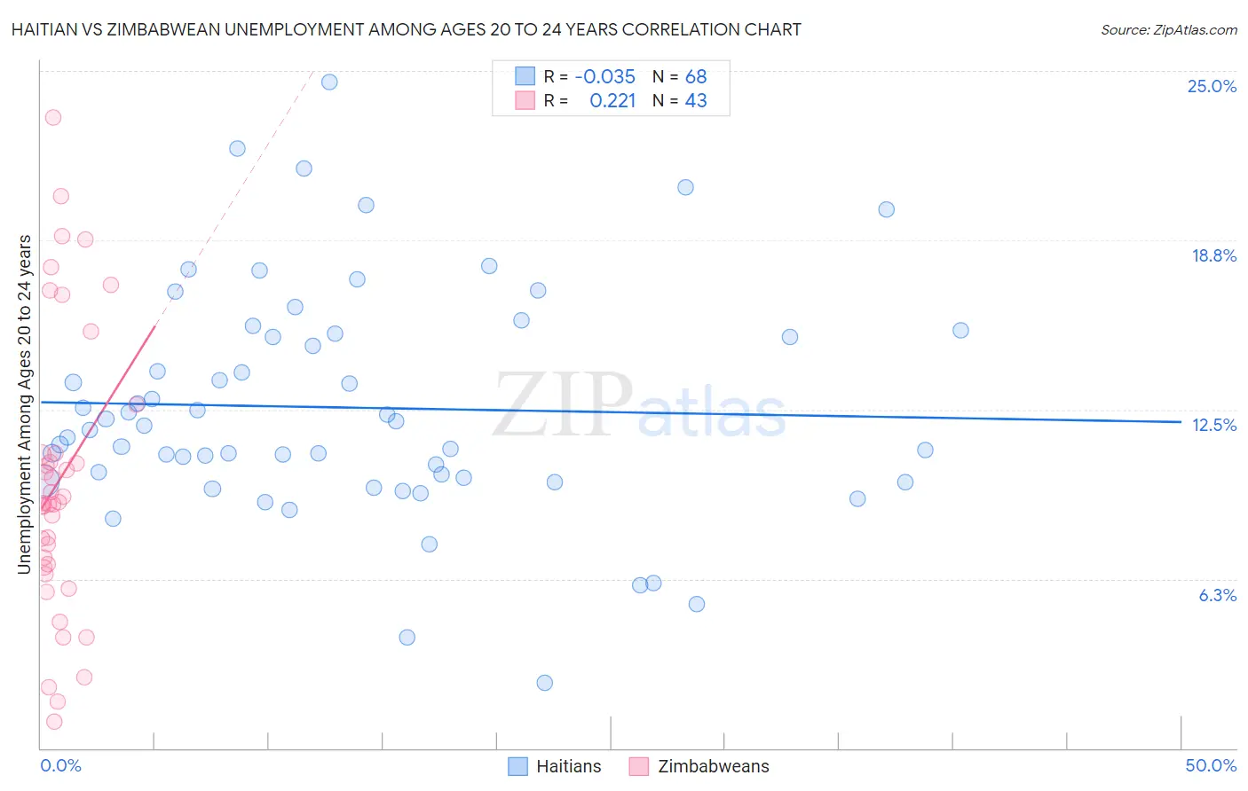 Haitian vs Zimbabwean Unemployment Among Ages 20 to 24 years