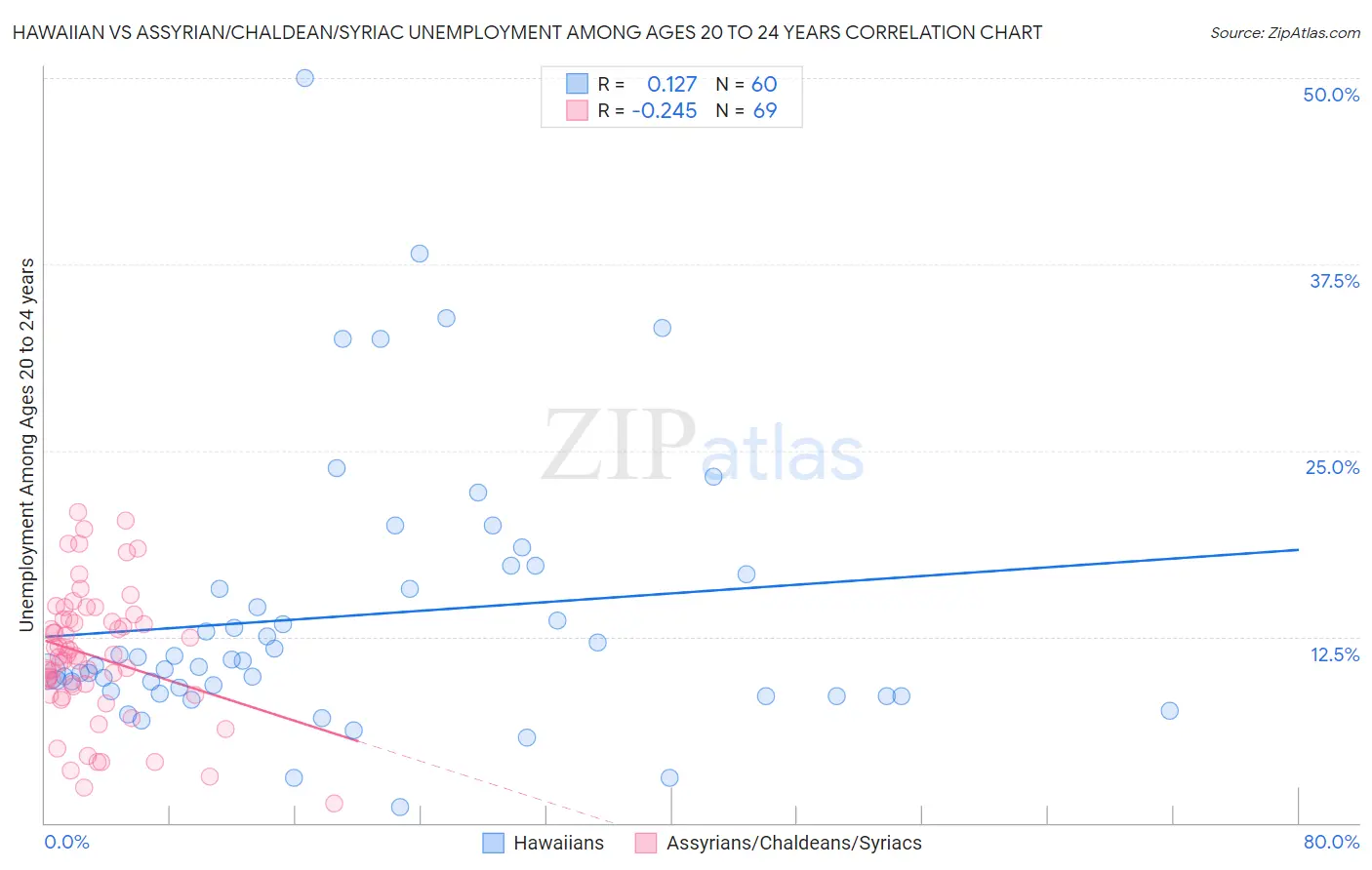 Hawaiian vs Assyrian/Chaldean/Syriac Unemployment Among Ages 20 to 24 years