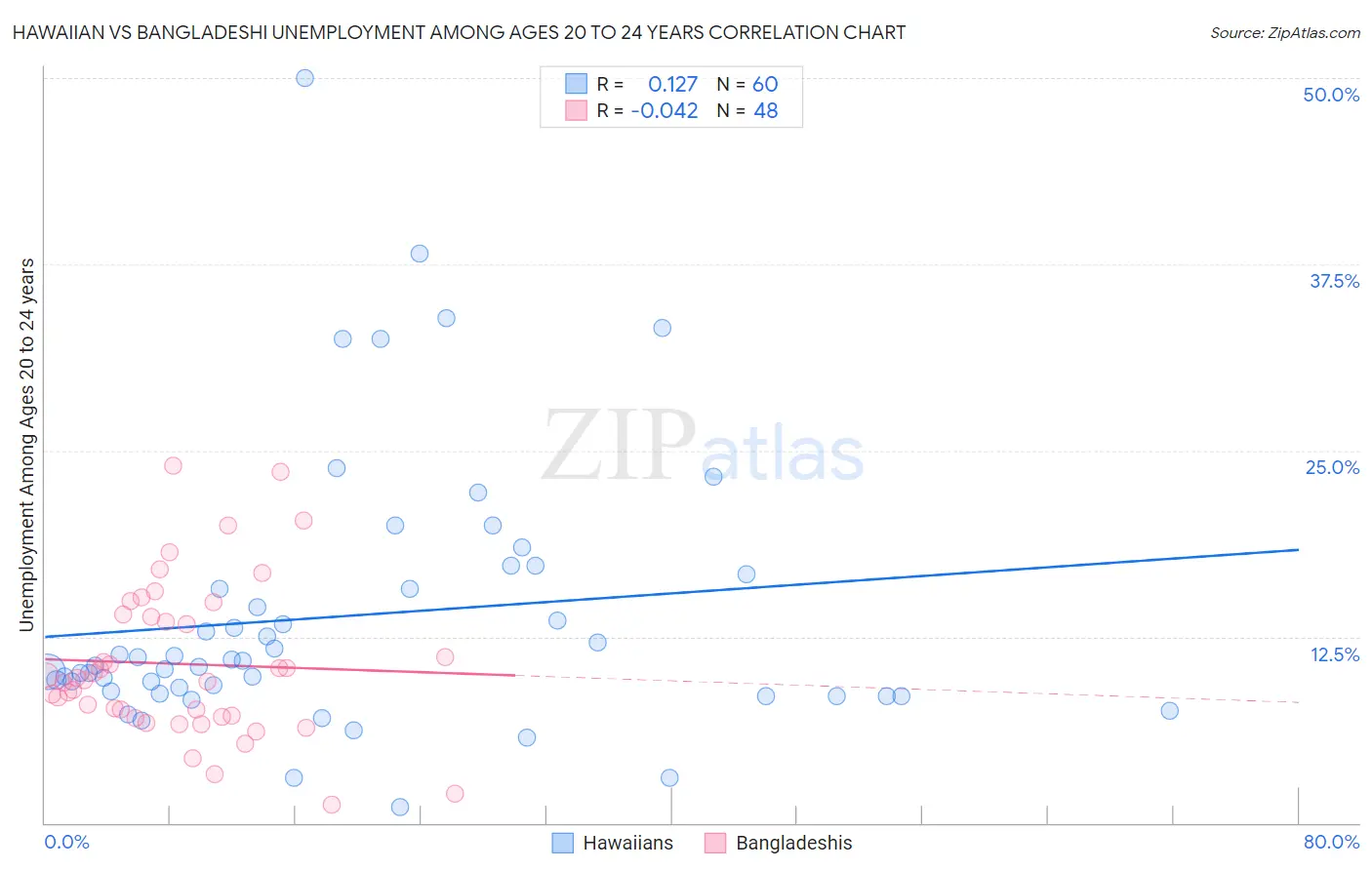 Hawaiian vs Bangladeshi Unemployment Among Ages 20 to 24 years