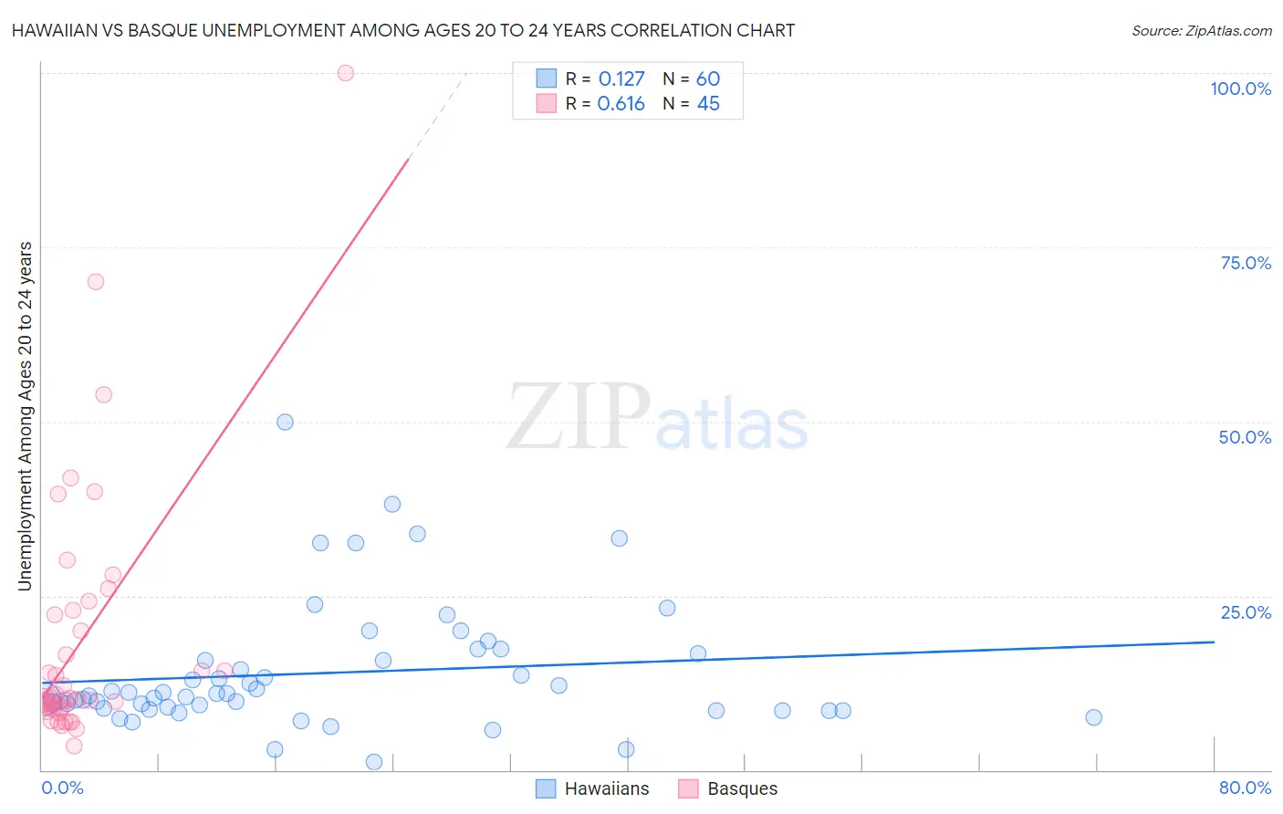 Hawaiian vs Basque Unemployment Among Ages 20 to 24 years