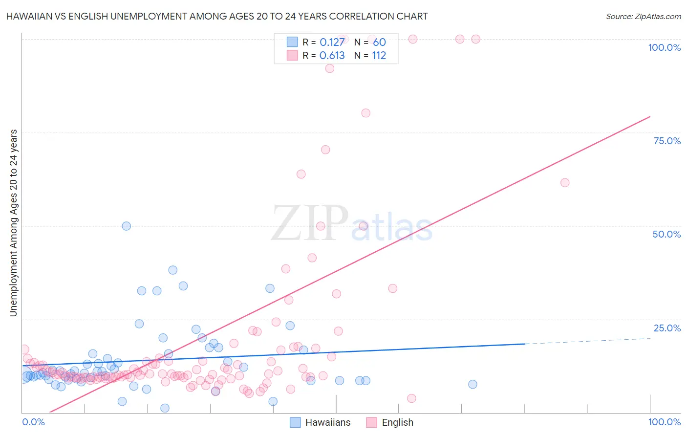 Hawaiian vs English Unemployment Among Ages 20 to 24 years