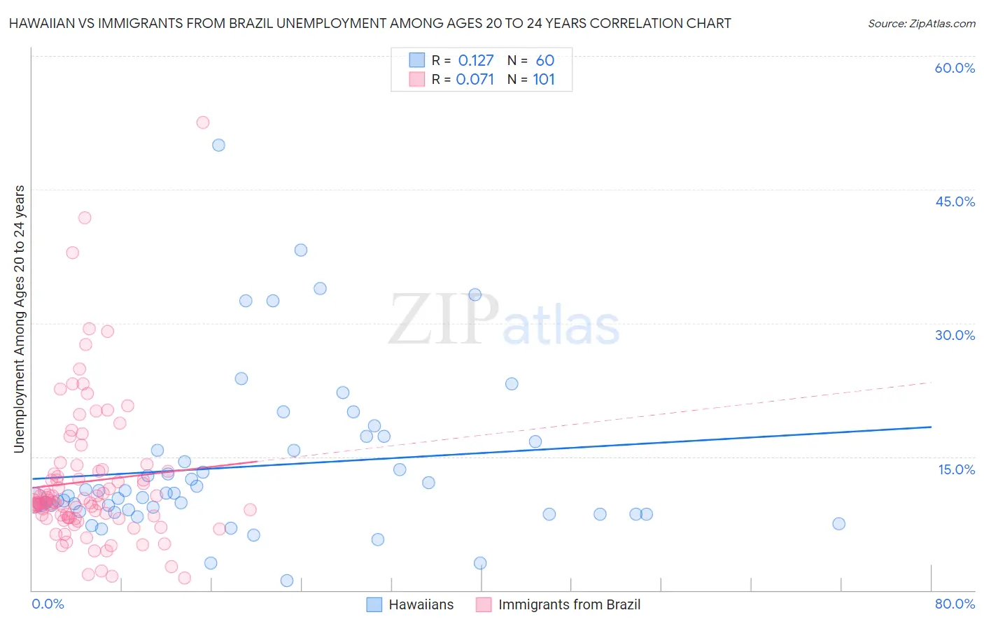 Hawaiian vs Immigrants from Brazil Unemployment Among Ages 20 to 24 years