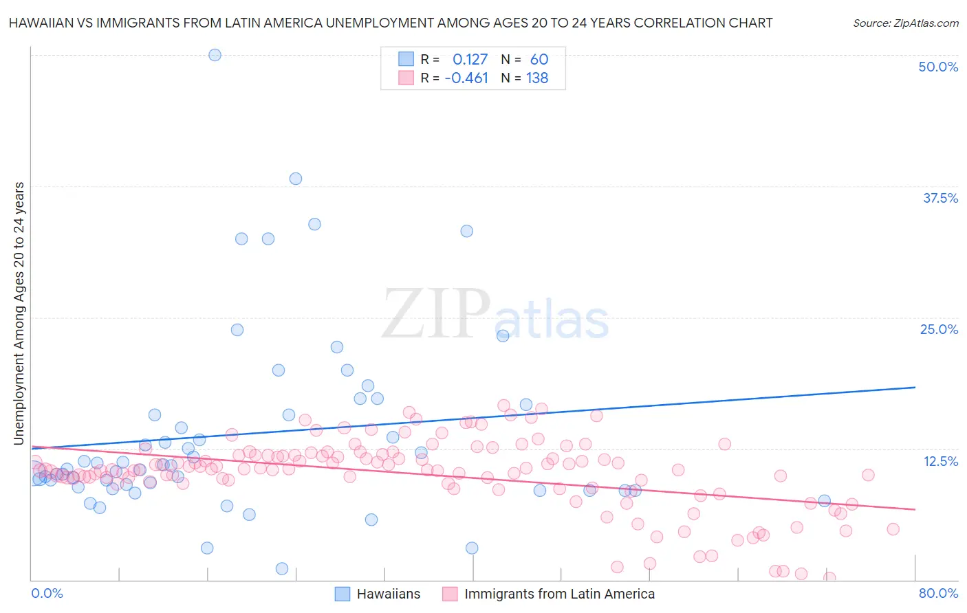 Hawaiian vs Immigrants from Latin America Unemployment Among Ages 20 to 24 years