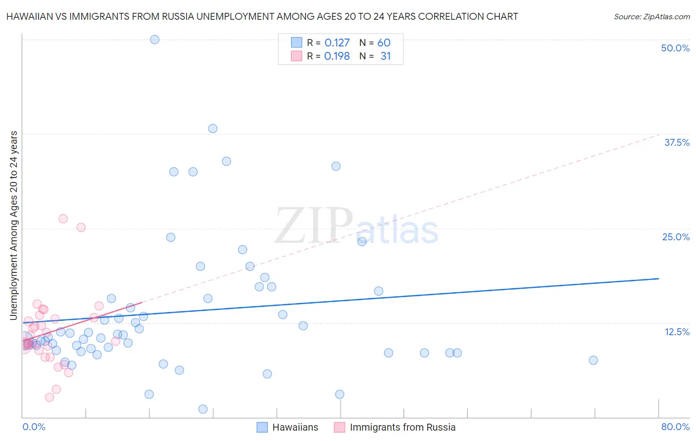 Hawaiian vs Immigrants from Russia Unemployment Among Ages 20 to 24 years