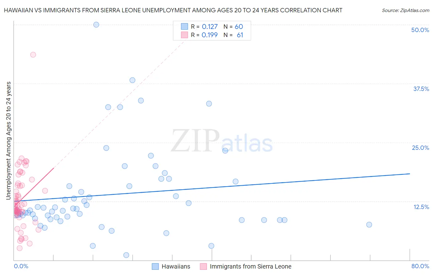 Hawaiian vs Immigrants from Sierra Leone Unemployment Among Ages 20 to 24 years