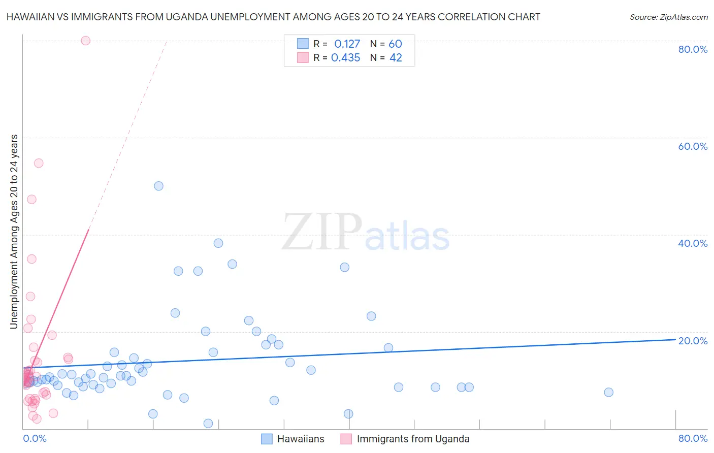 Hawaiian vs Immigrants from Uganda Unemployment Among Ages 20 to 24 years