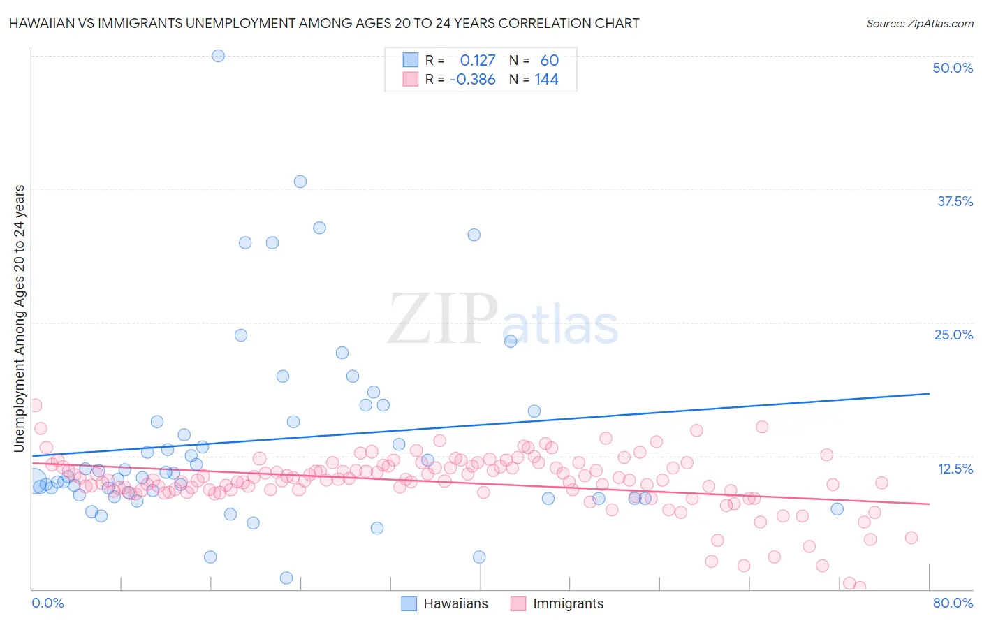 Hawaiian vs Immigrants Unemployment Among Ages 20 to 24 years