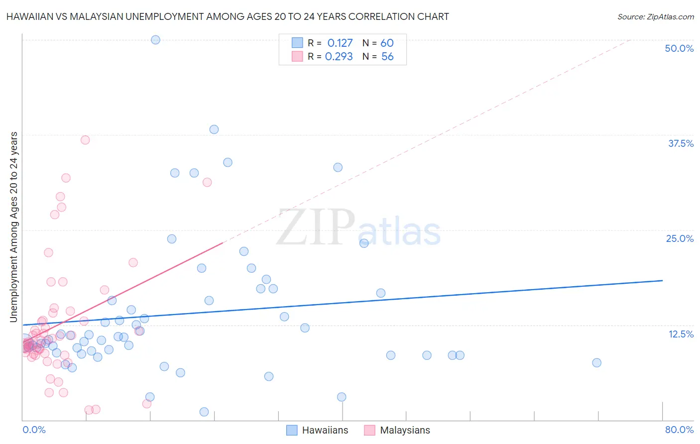 Hawaiian vs Malaysian Unemployment Among Ages 20 to 24 years