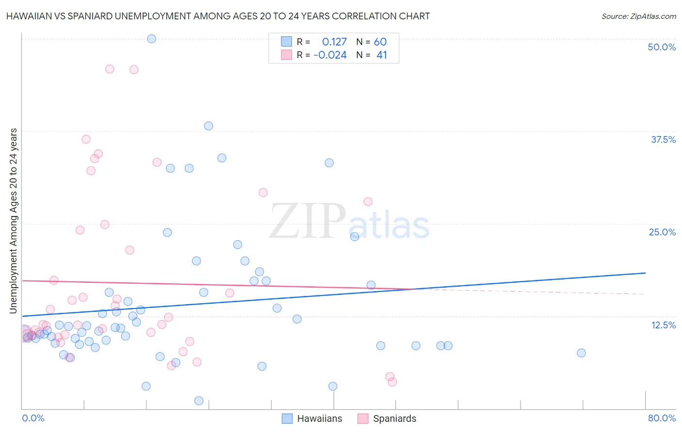 Hawaiian vs Spaniard Unemployment Among Ages 20 to 24 years