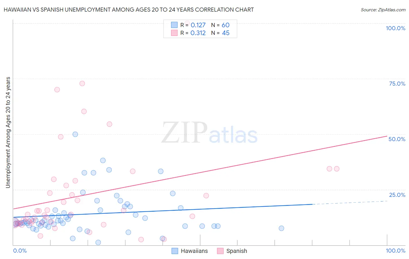 Hawaiian vs Spanish Unemployment Among Ages 20 to 24 years