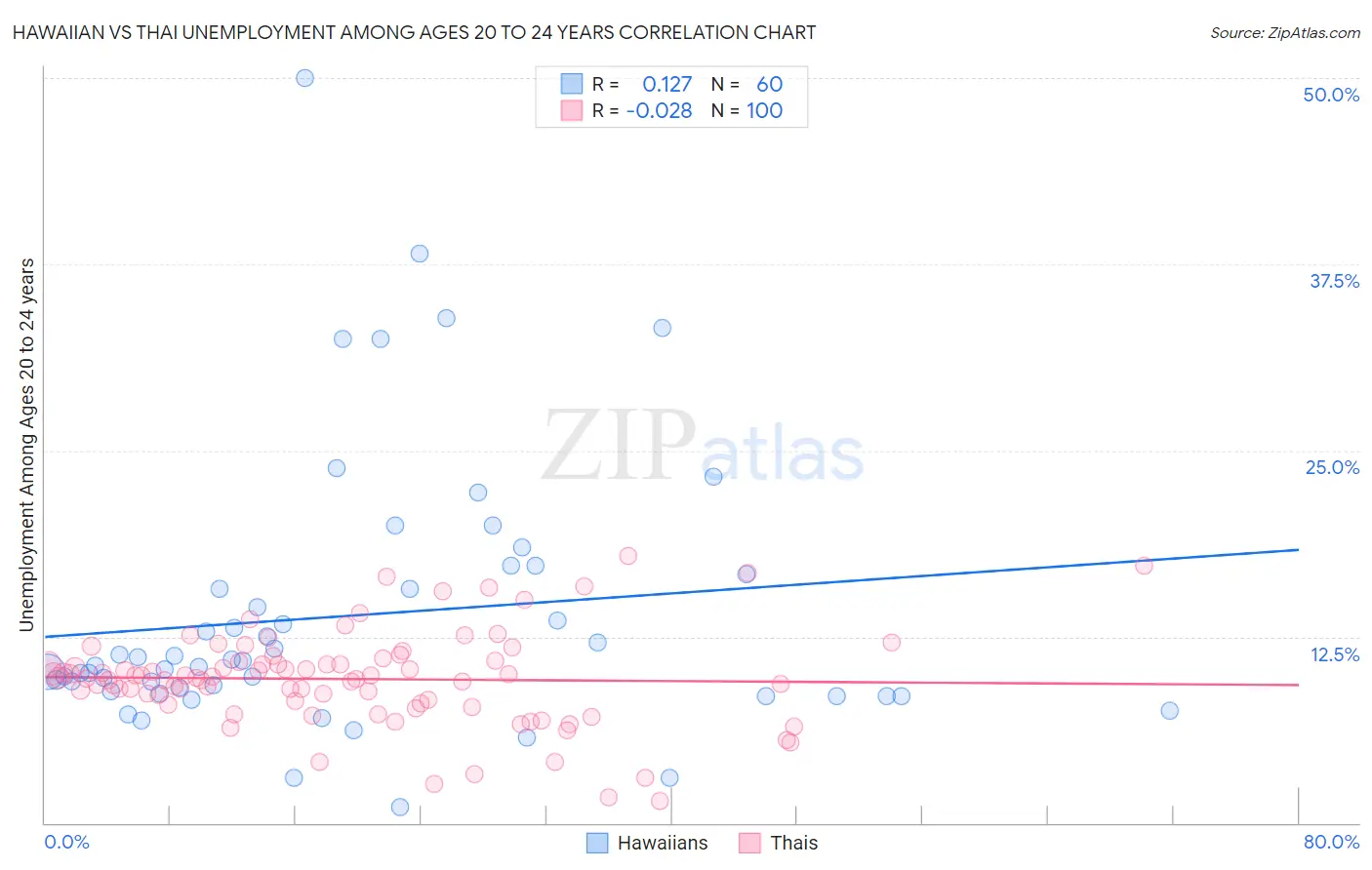 Hawaiian vs Thai Unemployment Among Ages 20 to 24 years