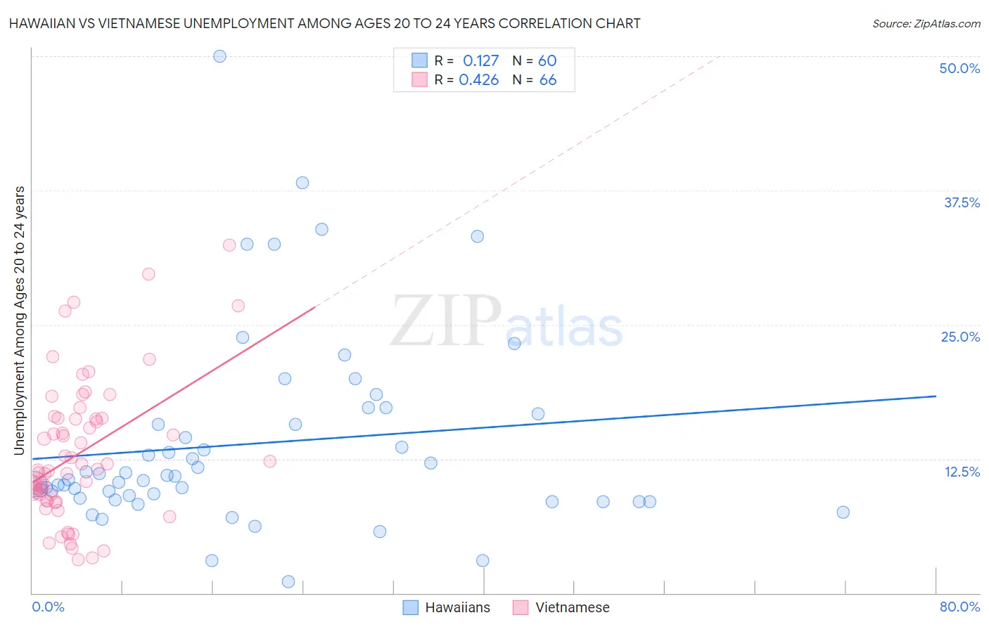 Hawaiian vs Vietnamese Unemployment Among Ages 20 to 24 years