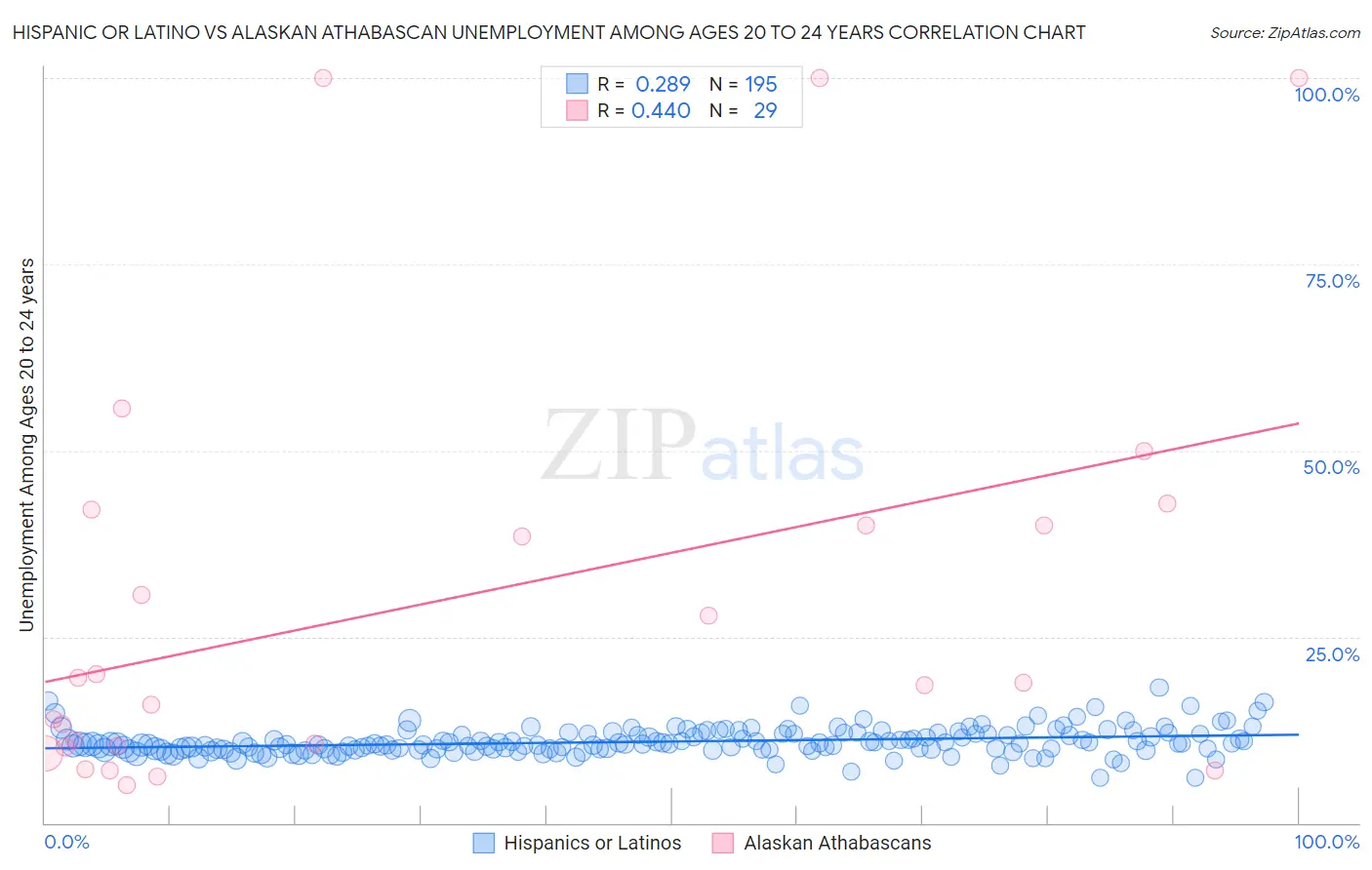 Hispanic or Latino vs Alaskan Athabascan Unemployment Among Ages 20 to 24 years