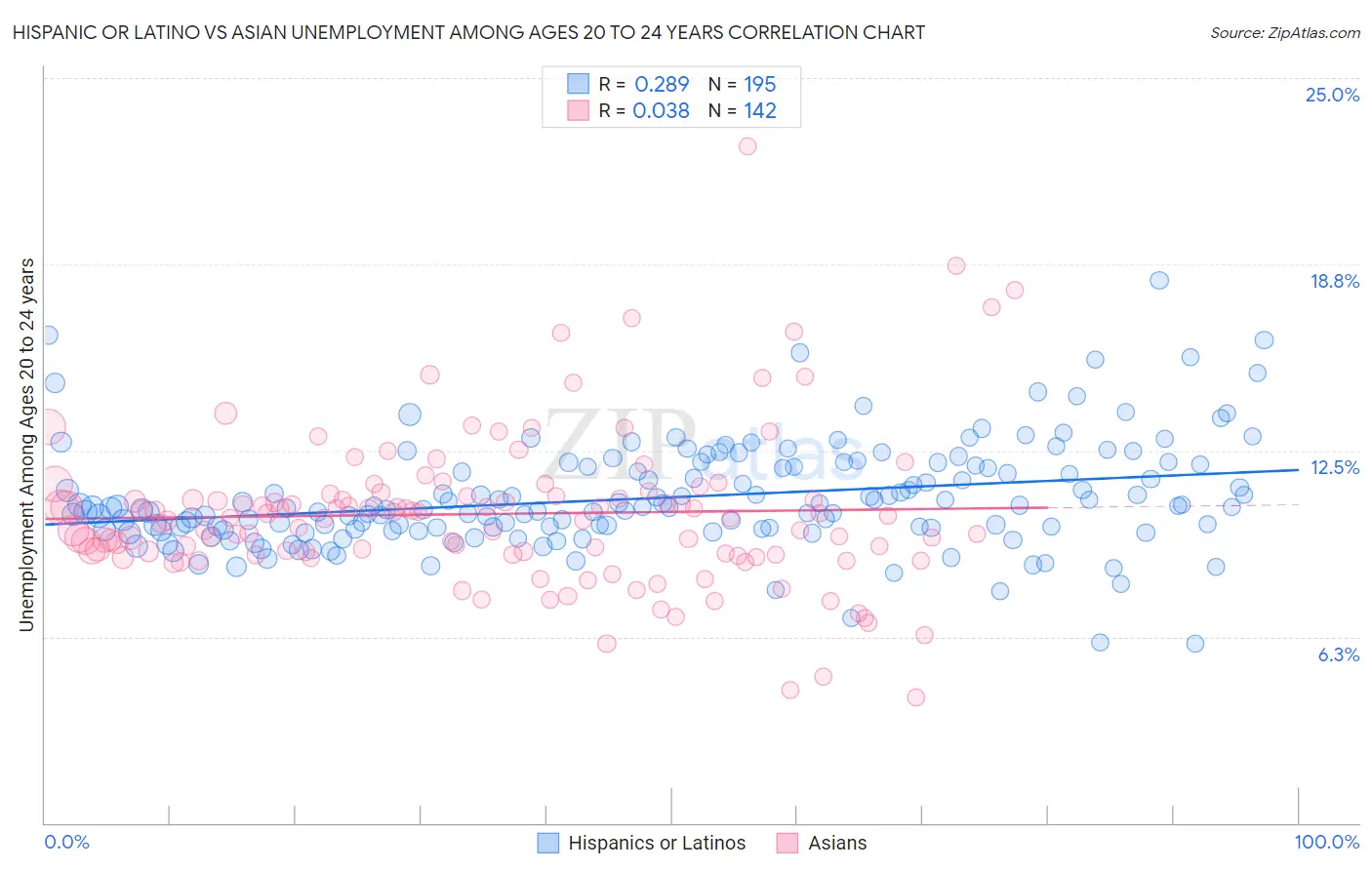 Hispanic or Latino vs Asian Unemployment Among Ages 20 to 24 years