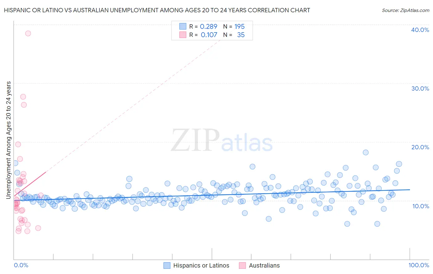 Hispanic or Latino vs Australian Unemployment Among Ages 20 to 24 years