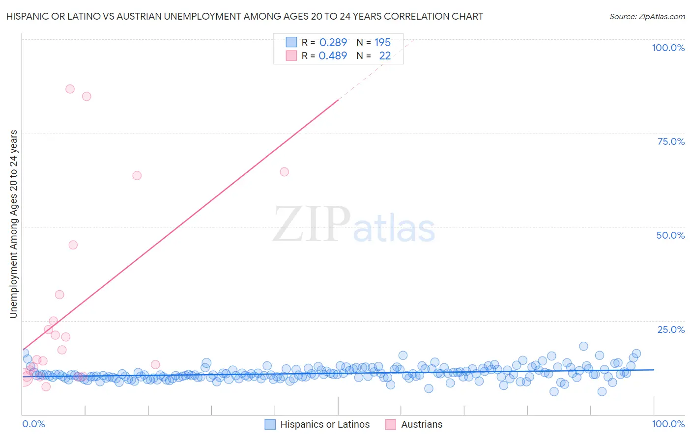 Hispanic or Latino vs Austrian Unemployment Among Ages 20 to 24 years