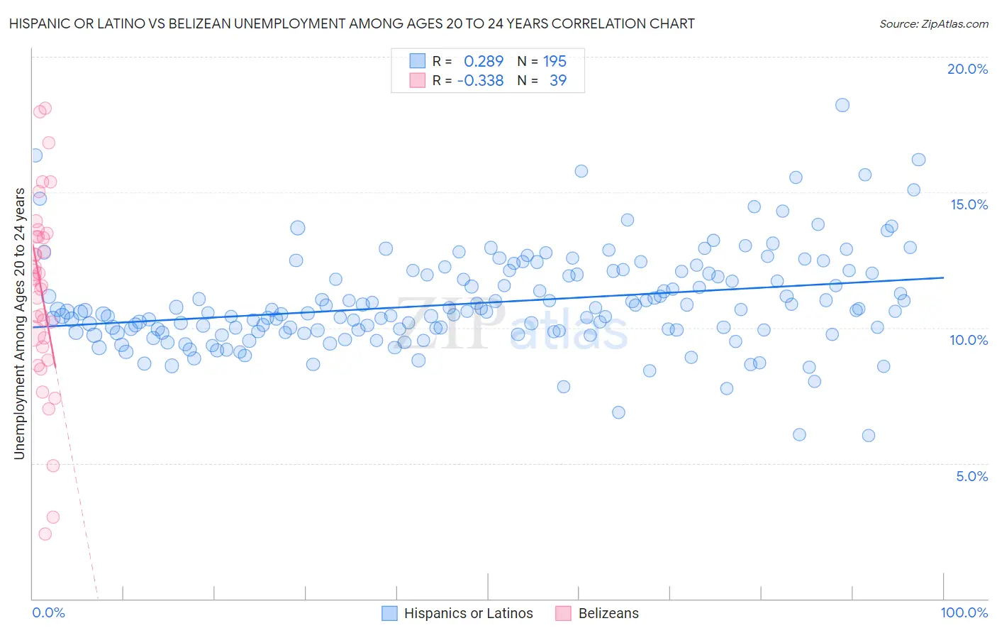 Hispanic or Latino vs Belizean Unemployment Among Ages 20 to 24 years