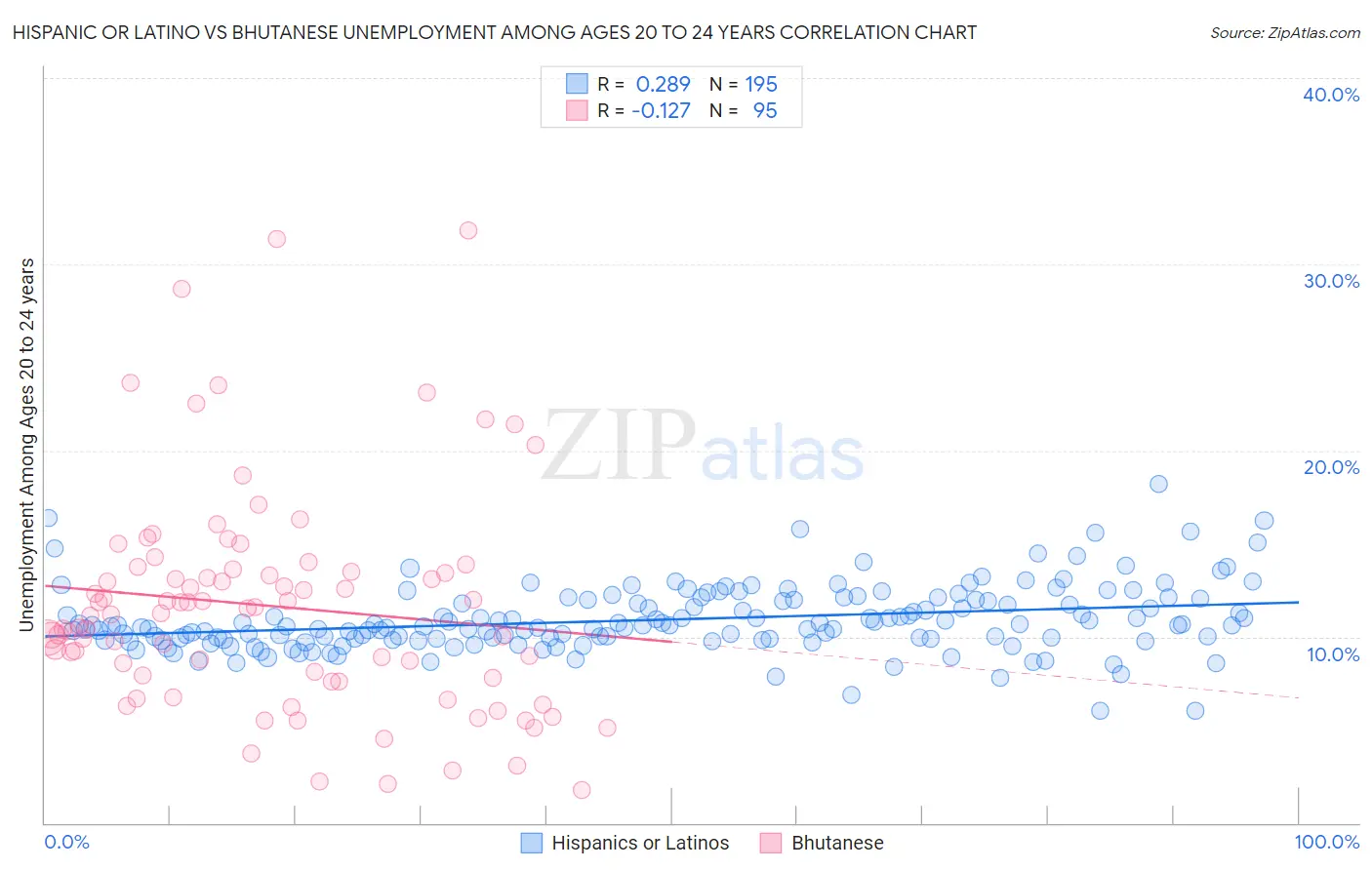 Hispanic or Latino vs Bhutanese Unemployment Among Ages 20 to 24 years