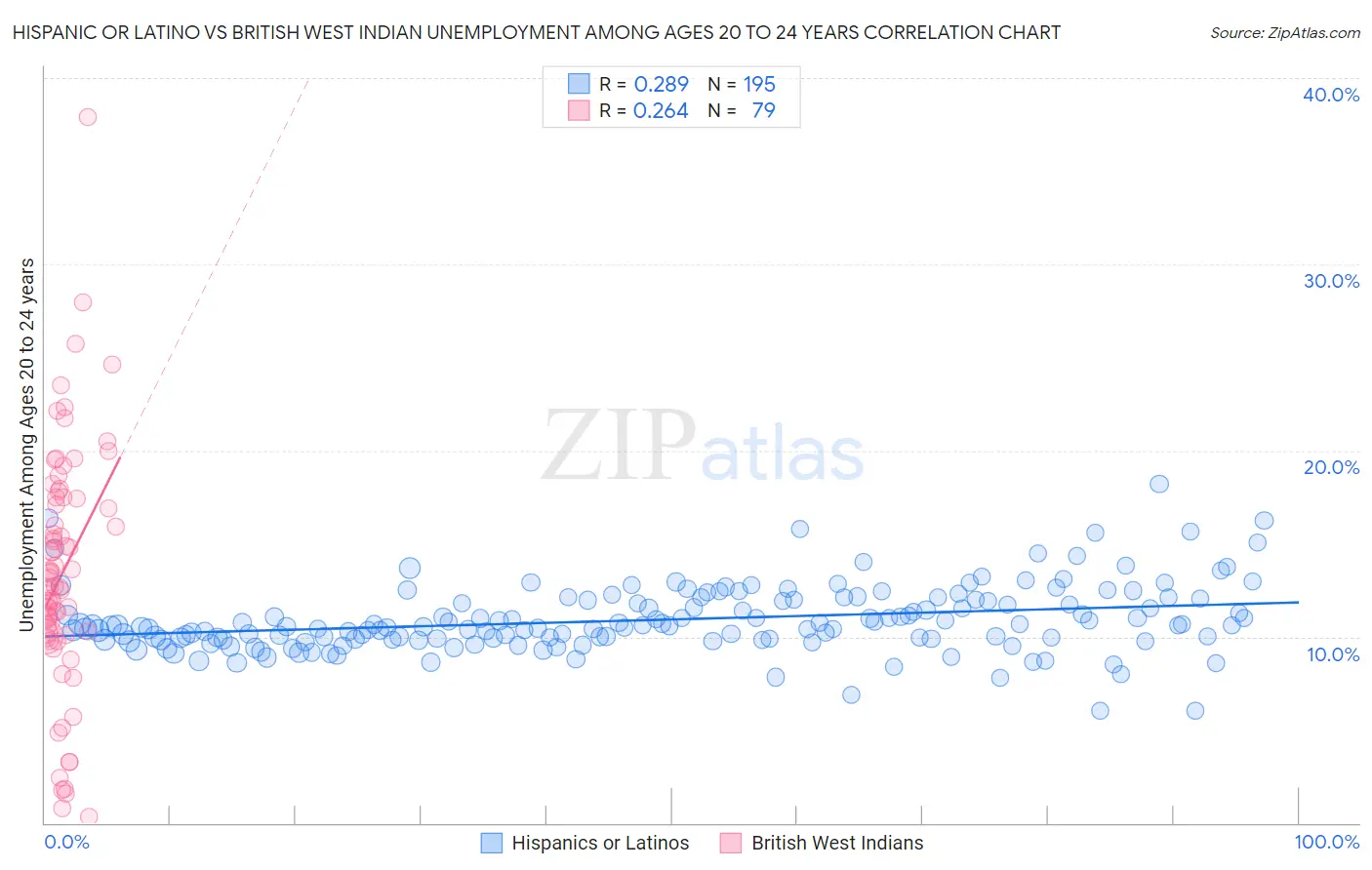 Hispanic or Latino vs British West Indian Unemployment Among Ages 20 to 24 years