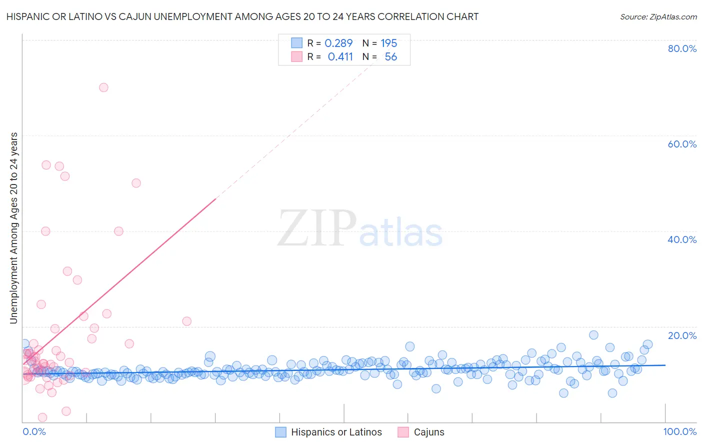 Hispanic or Latino vs Cajun Unemployment Among Ages 20 to 24 years