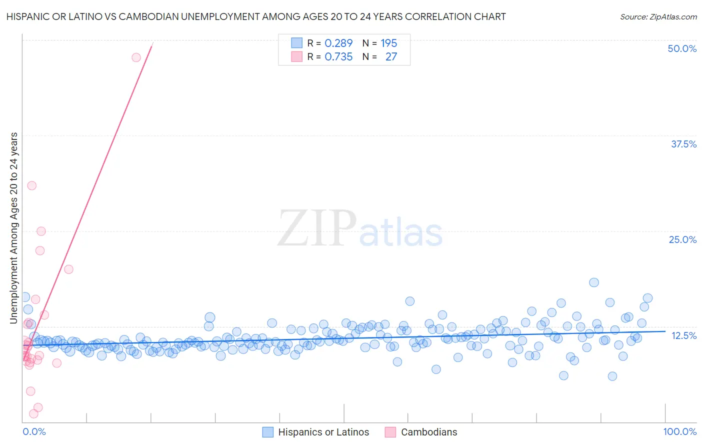 Hispanic or Latino vs Cambodian Unemployment Among Ages 20 to 24 years