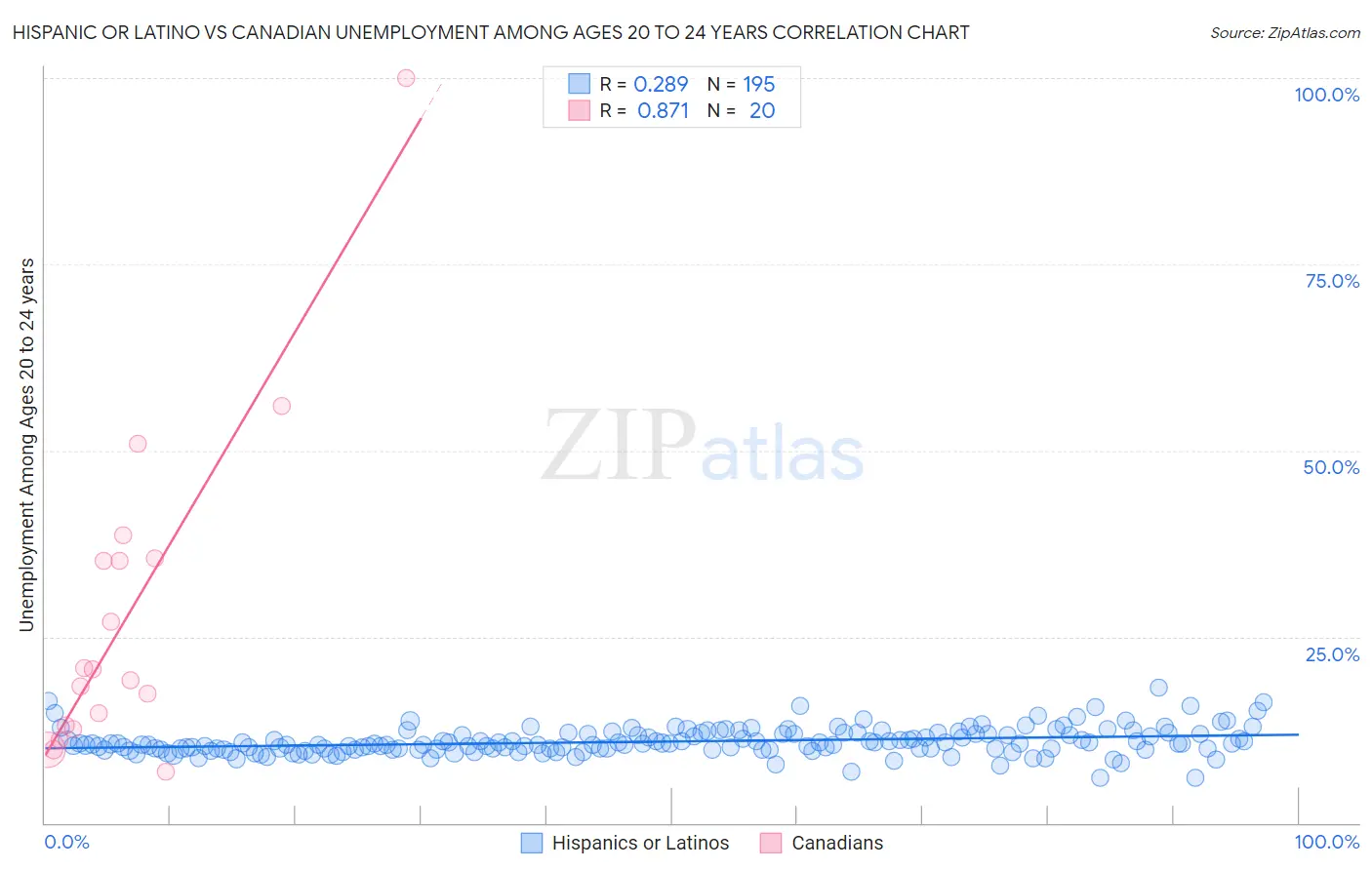 Hispanic or Latino vs Canadian Unemployment Among Ages 20 to 24 years