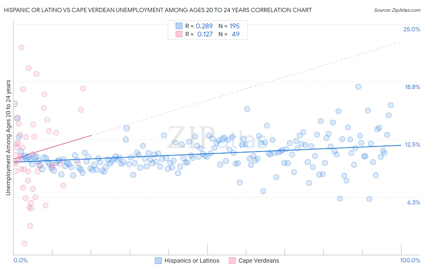 Hispanic or Latino vs Cape Verdean Unemployment Among Ages 20 to 24 years