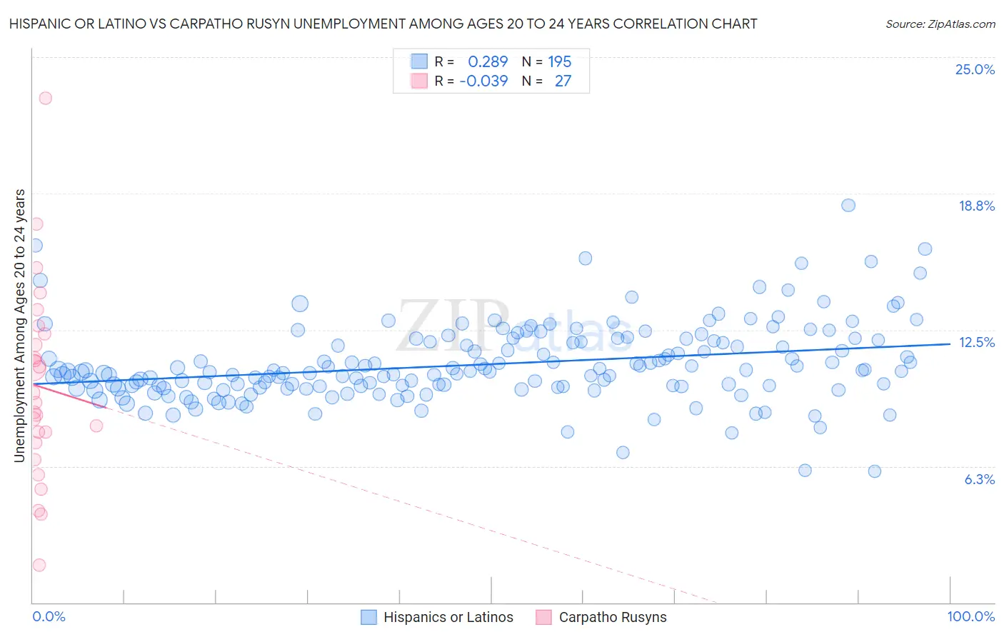 Hispanic or Latino vs Carpatho Rusyn Unemployment Among Ages 20 to 24 years