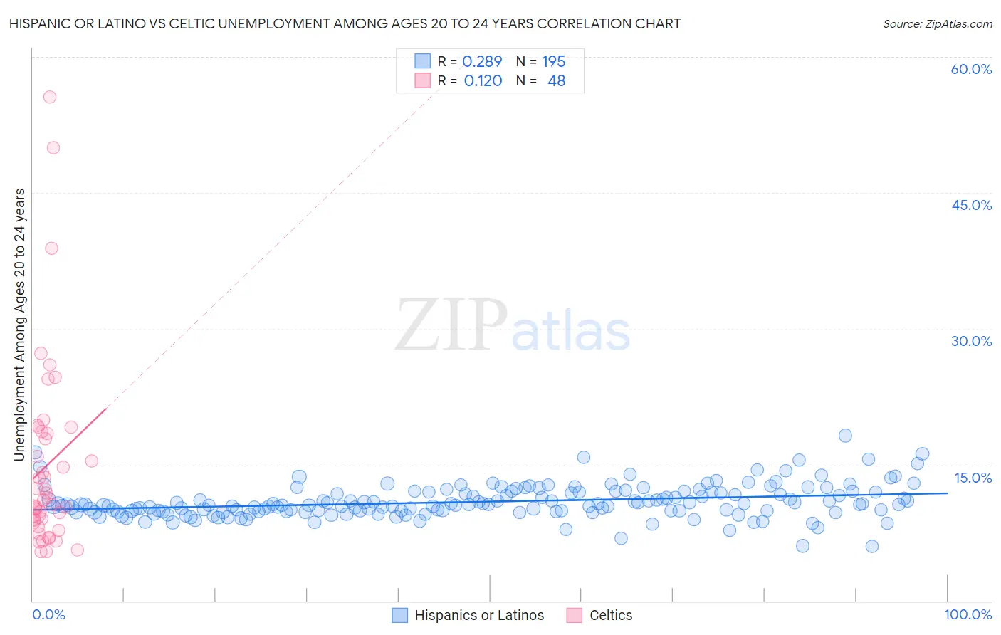 Hispanic or Latino vs Celtic Unemployment Among Ages 20 to 24 years