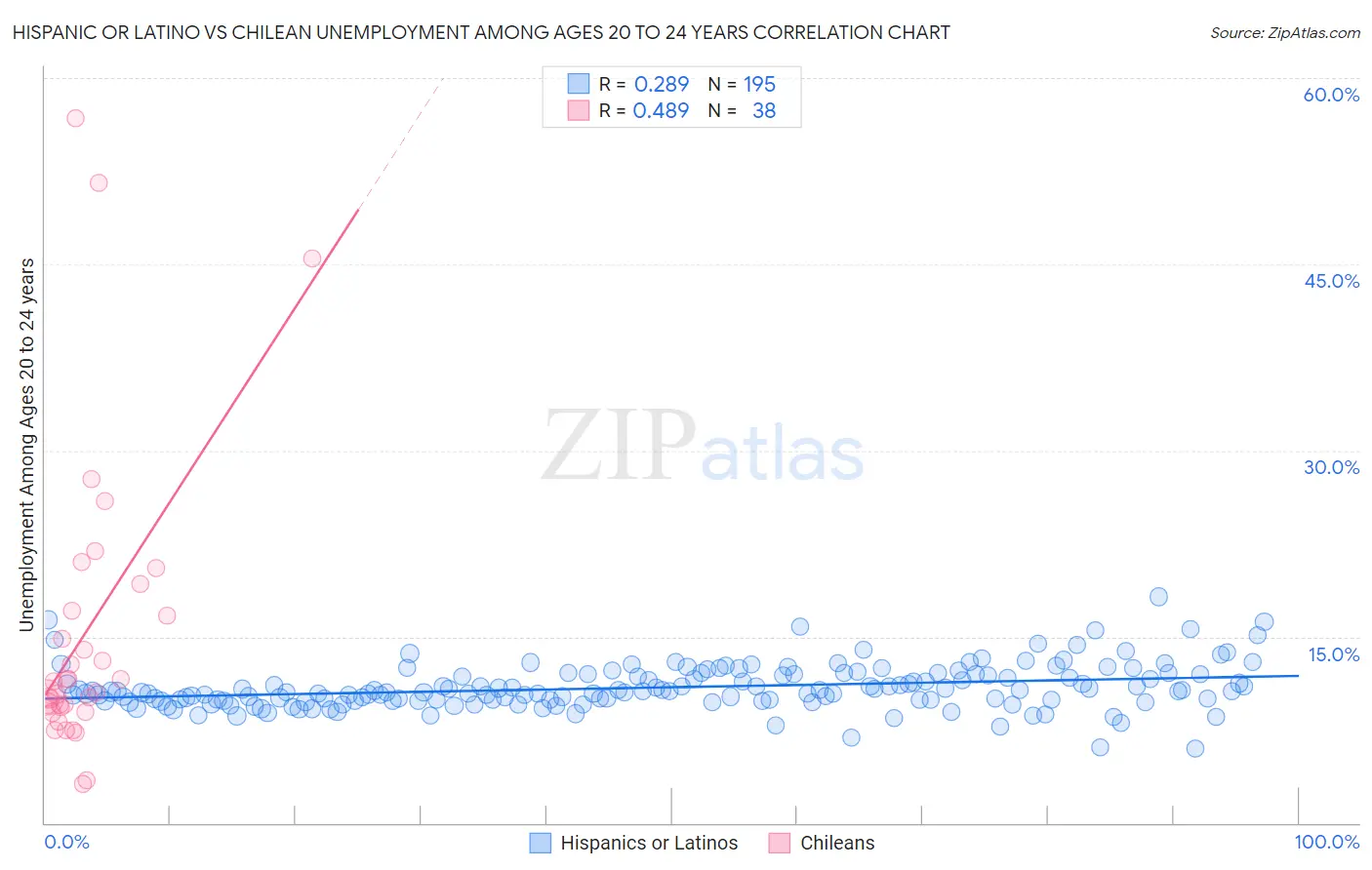 Hispanic or Latino vs Chilean Unemployment Among Ages 20 to 24 years