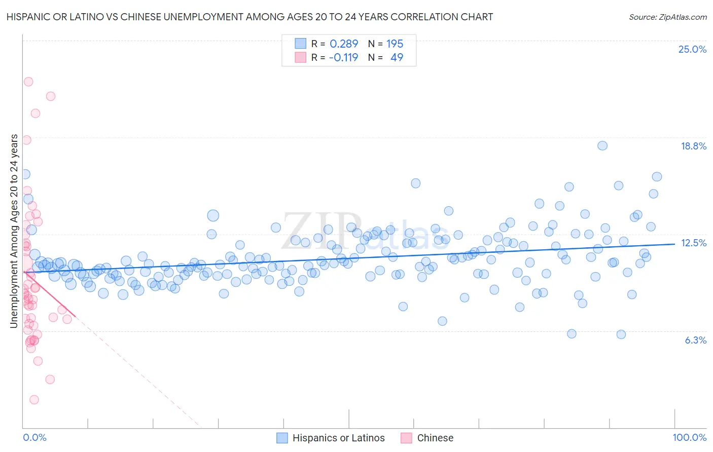 Hispanic or Latino vs Chinese Unemployment Among Ages 20 to 24 years