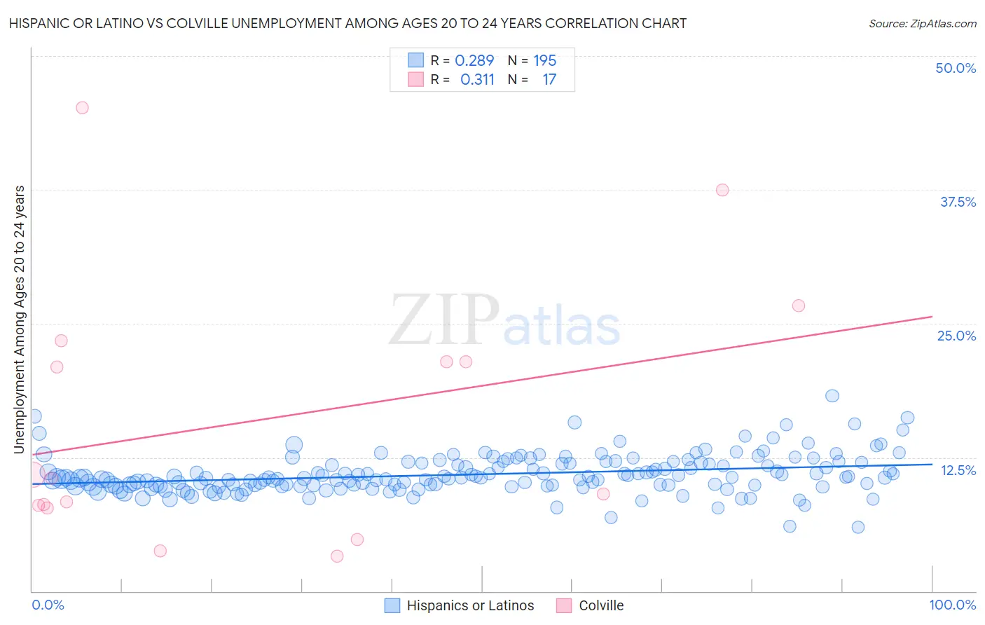 Hispanic or Latino vs Colville Unemployment Among Ages 20 to 24 years