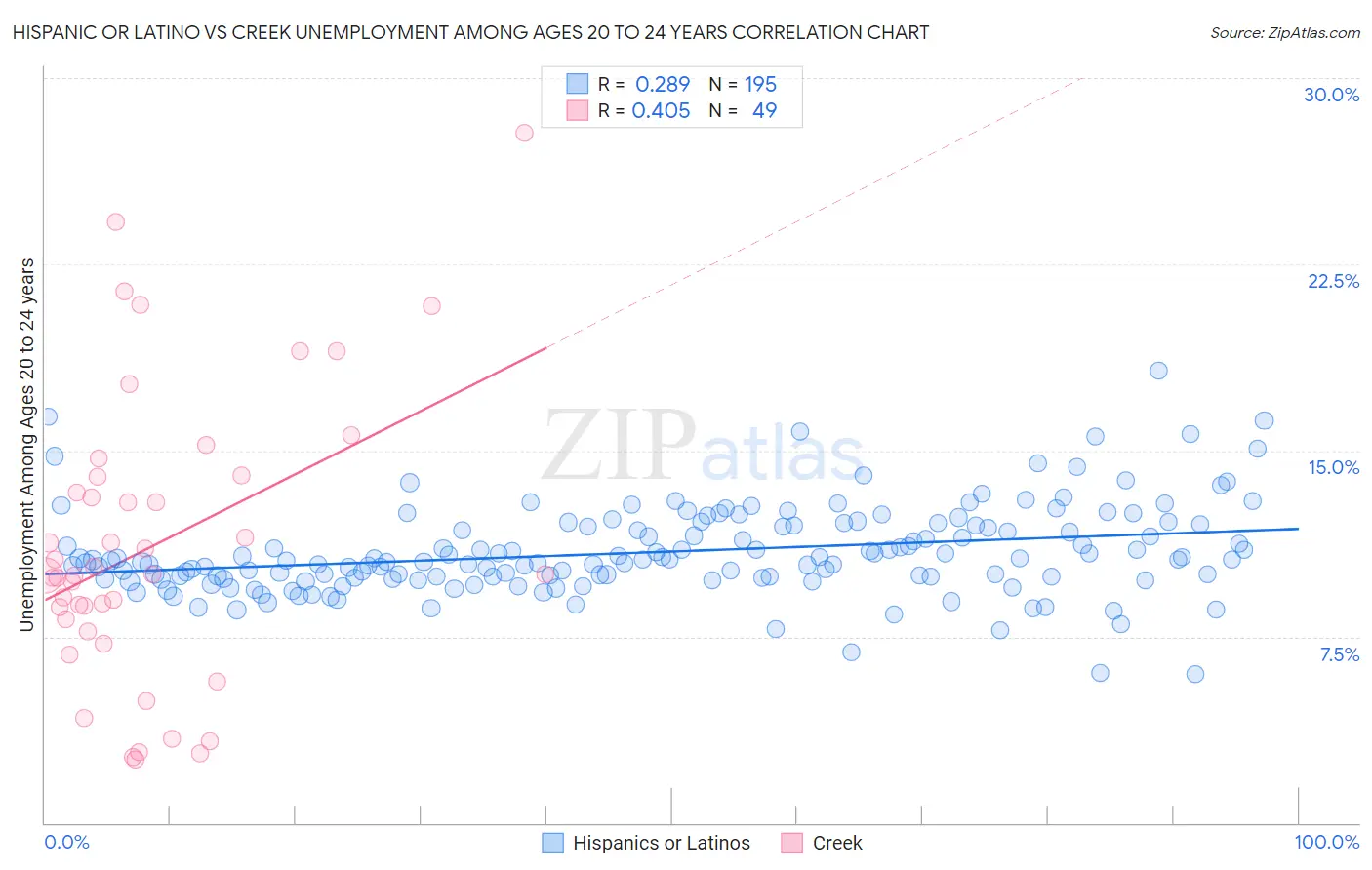 Hispanic or Latino vs Creek Unemployment Among Ages 20 to 24 years