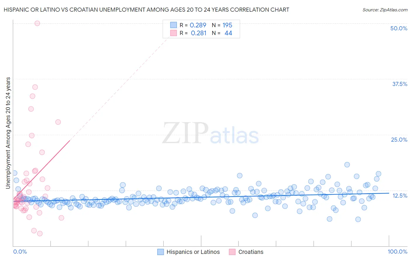 Hispanic or Latino vs Croatian Unemployment Among Ages 20 to 24 years