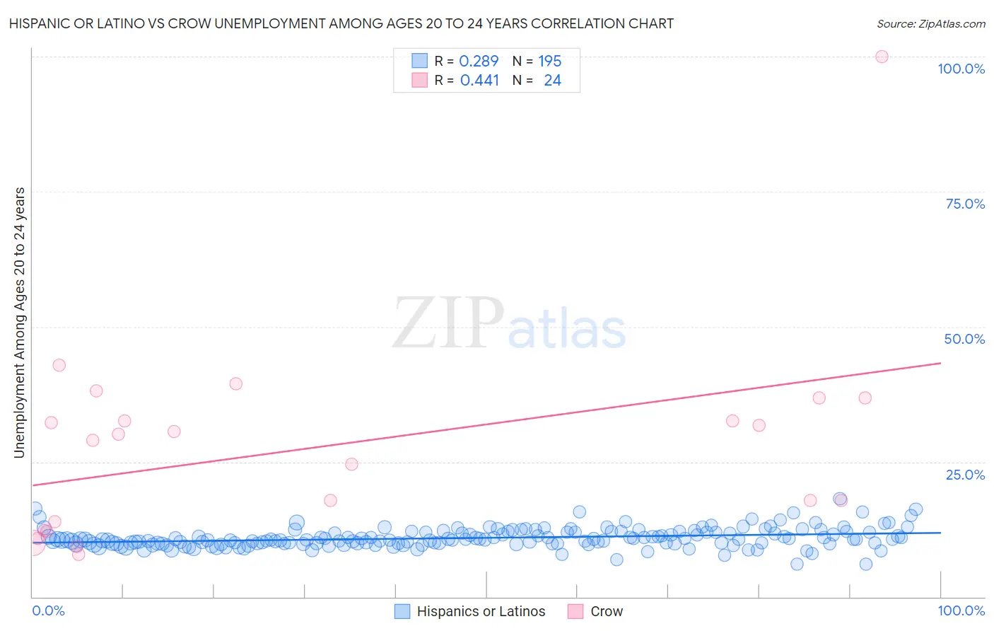 Hispanic or Latino vs Crow Unemployment Among Ages 20 to 24 years