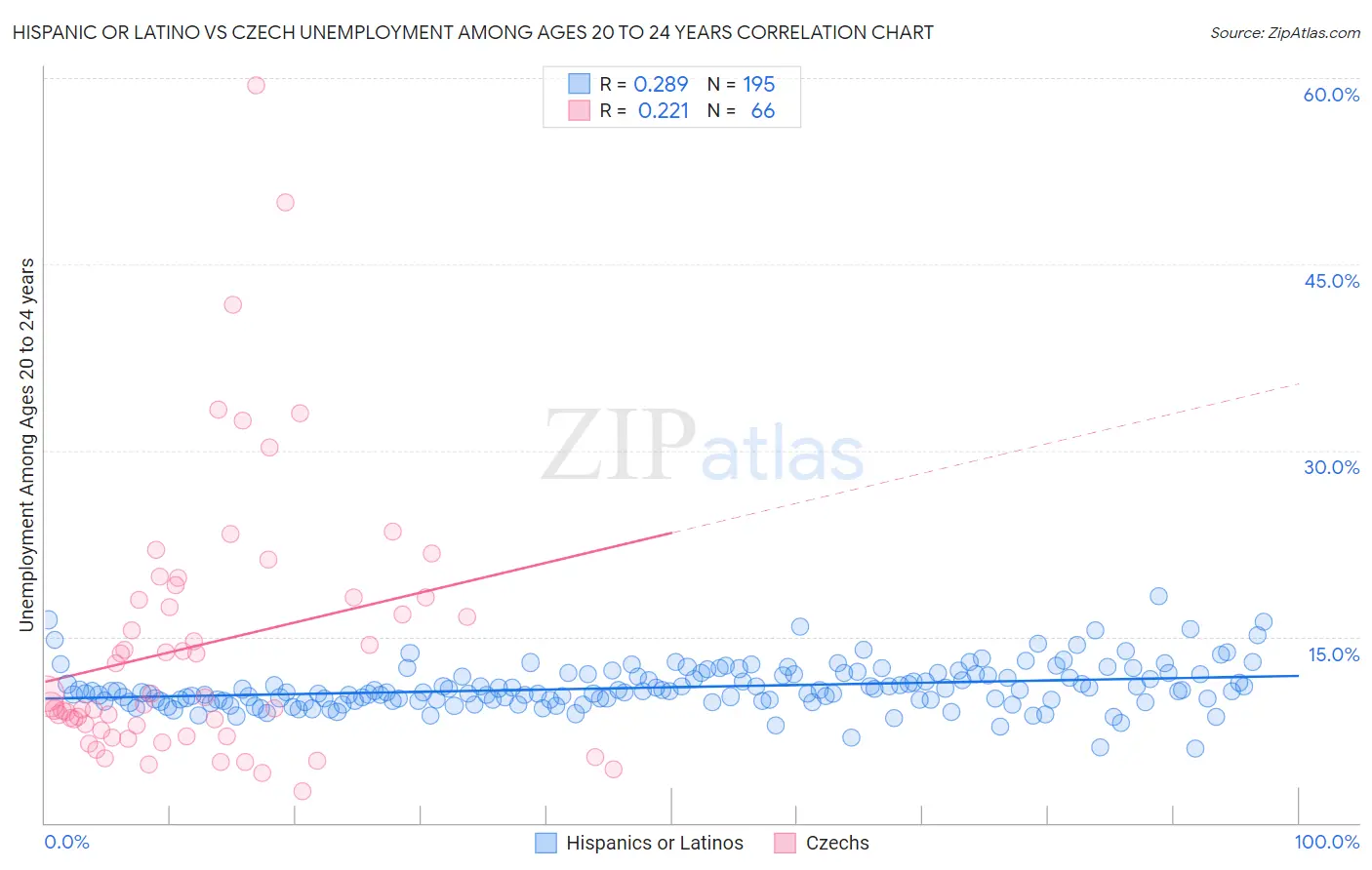 Hispanic or Latino vs Czech Unemployment Among Ages 20 to 24 years