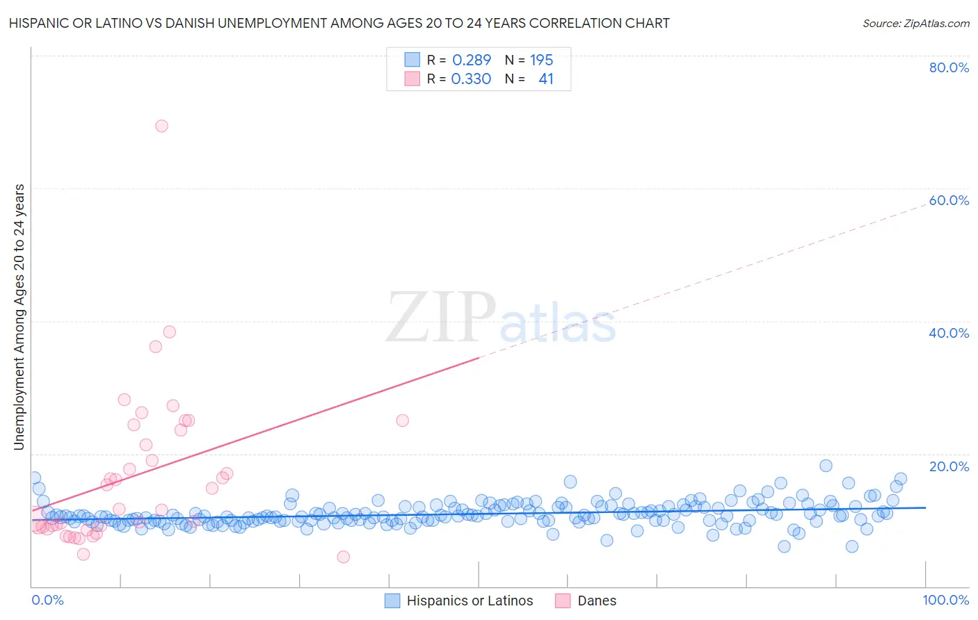 Hispanic or Latino vs Danish Unemployment Among Ages 20 to 24 years