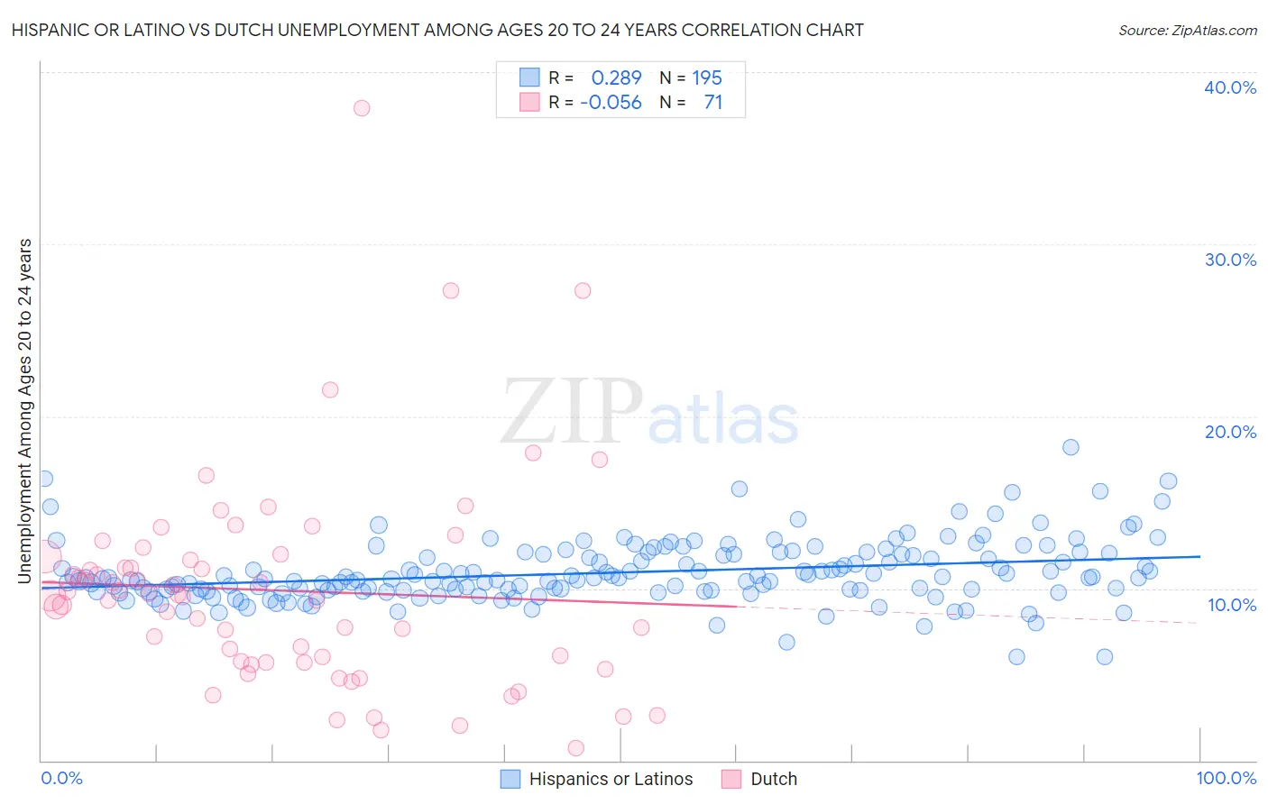 Hispanic or Latino vs Dutch Unemployment Among Ages 20 to 24 years