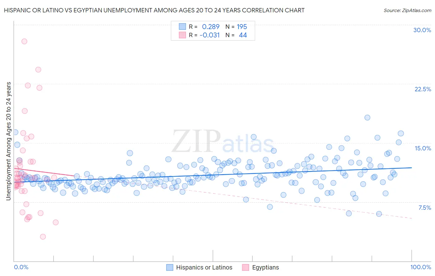 Hispanic or Latino vs Egyptian Unemployment Among Ages 20 to 24 years