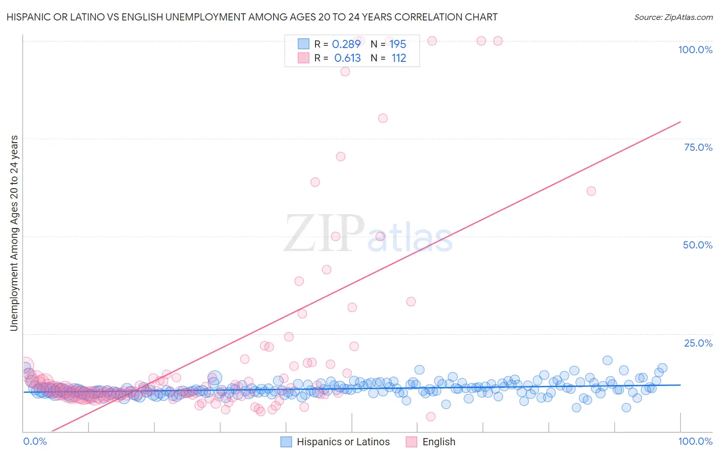 Hispanic or Latino vs English Unemployment Among Ages 20 to 24 years