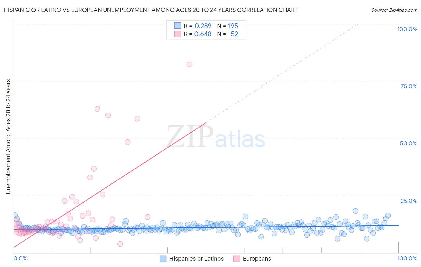 Hispanic or Latino vs European Unemployment Among Ages 20 to 24 years