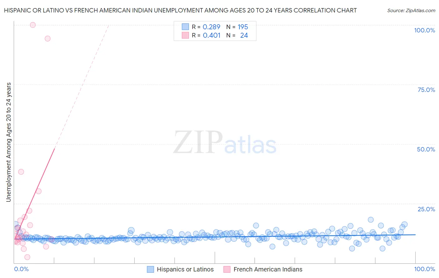 Hispanic or Latino vs French American Indian Unemployment Among Ages 20 to 24 years