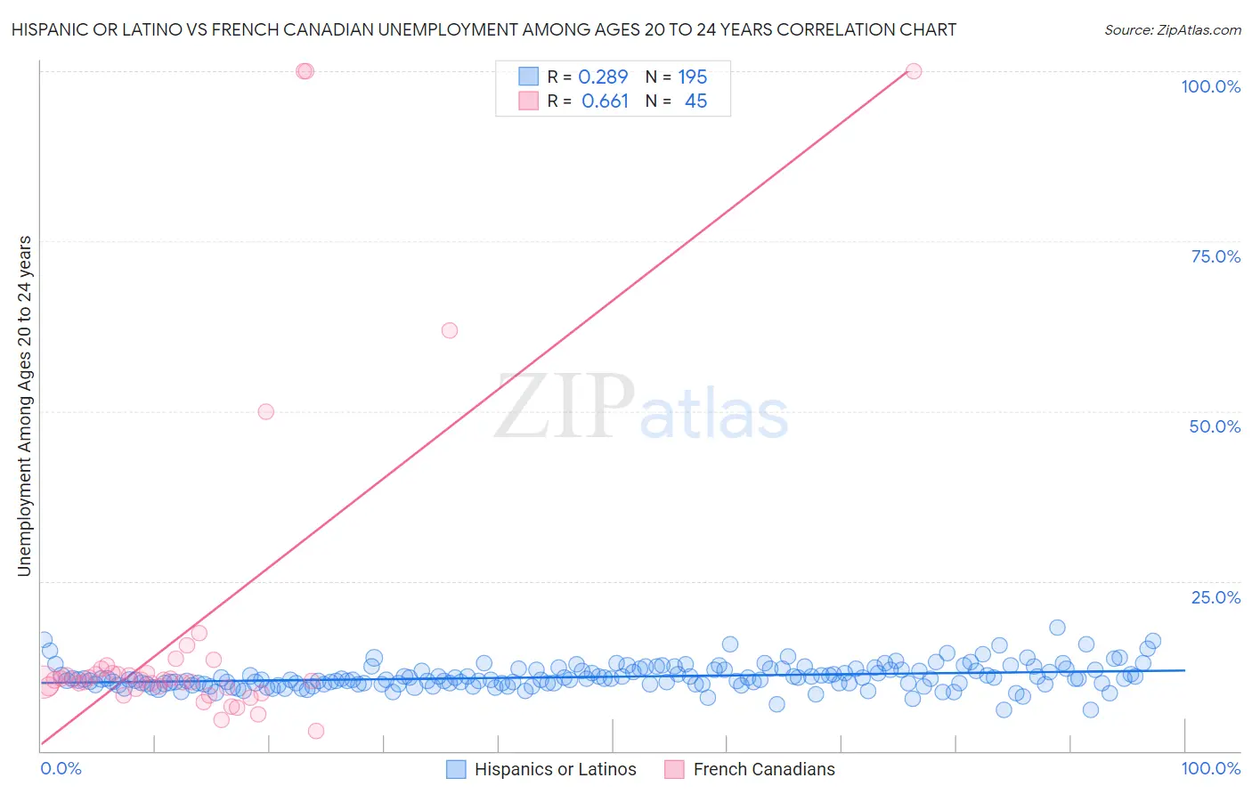 Hispanic or Latino vs French Canadian Unemployment Among Ages 20 to 24 years