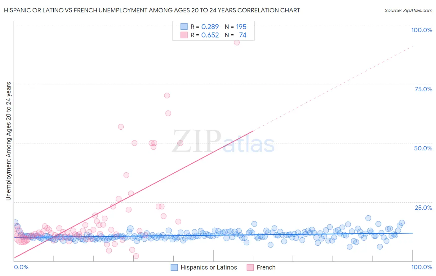 Hispanic or Latino vs French Unemployment Among Ages 20 to 24 years