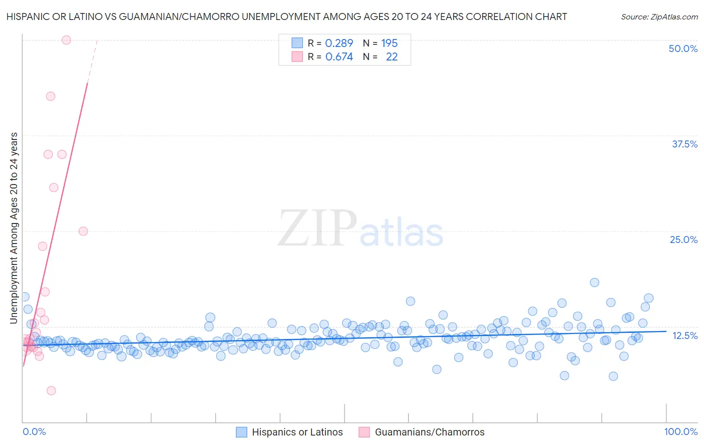 Hispanic or Latino vs Guamanian/Chamorro Unemployment Among Ages 20 to 24 years